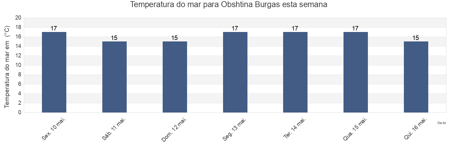 Temperatura do mar em Obshtina Burgas, Burgas, Bulgaria esta semana
