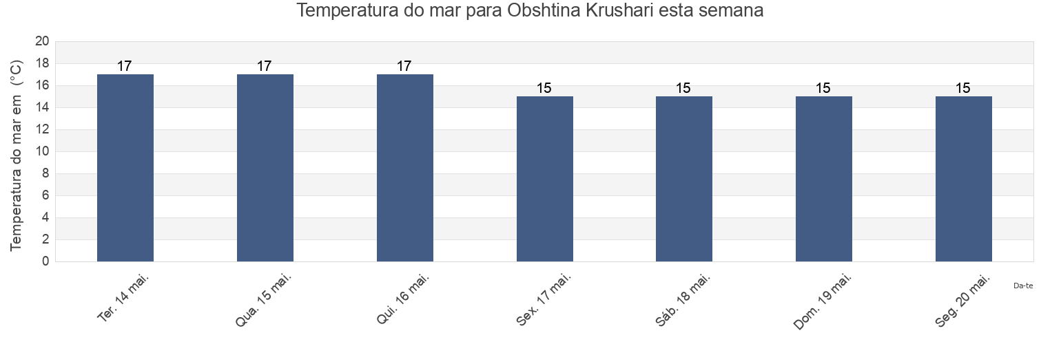 Temperatura do mar em Obshtina Krushari, Dobrich, Bulgaria esta semana