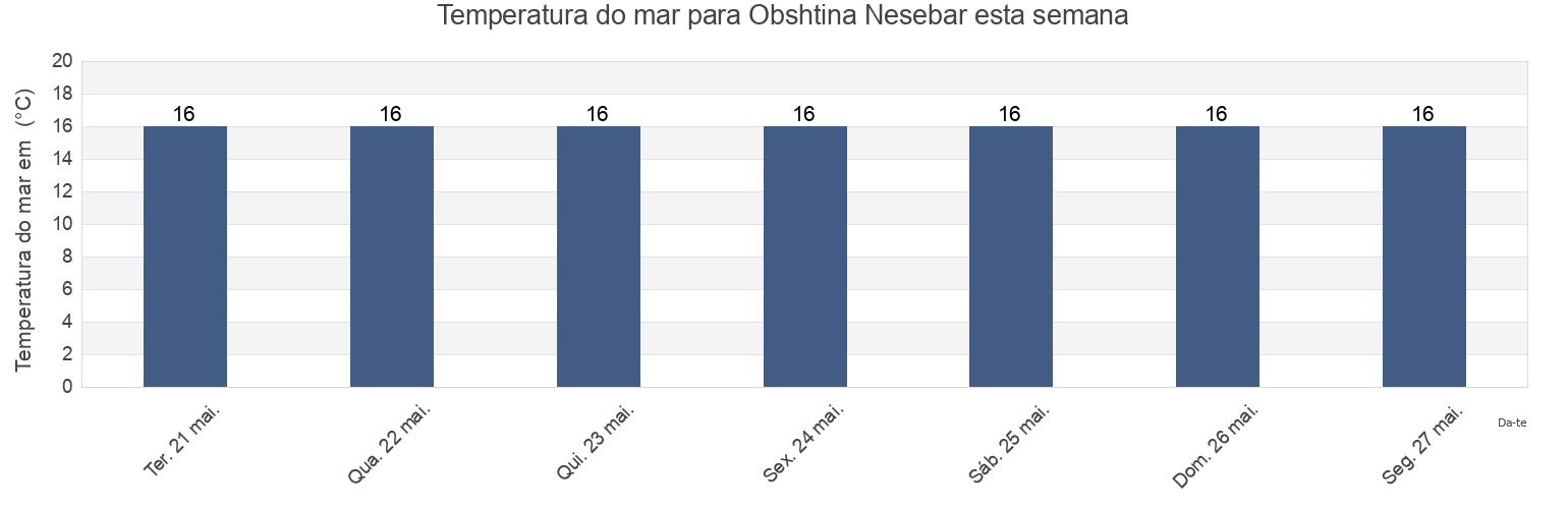 Temperatura do mar em Obshtina Nesebar, Burgas, Bulgaria esta semana