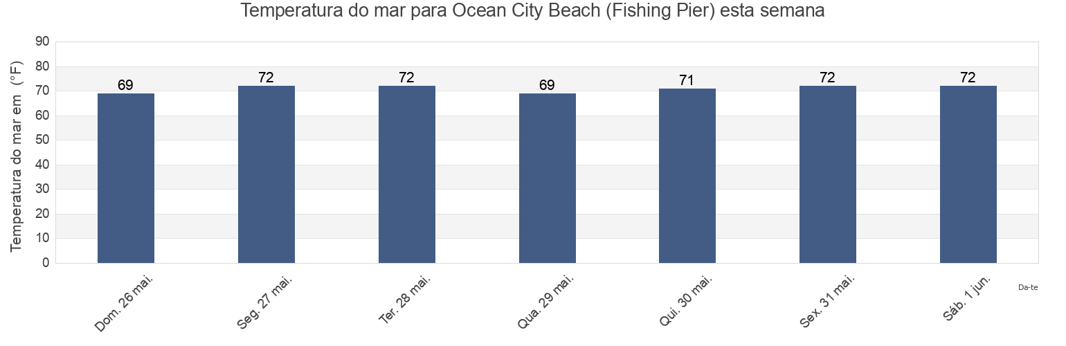 Temperatura do mar em Ocean City Beach (Fishing Pier), Onslow County, North Carolina, United States esta semana
