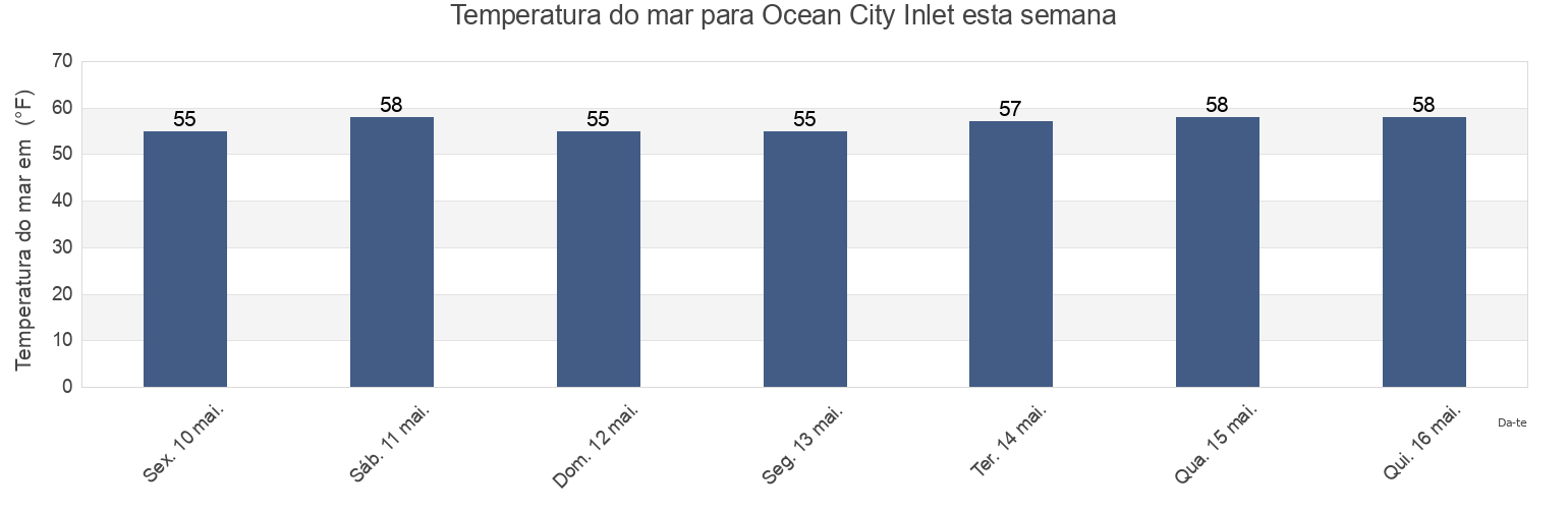 Temperatura do mar em Ocean City Inlet, Worcester County, Maryland, United States esta semana