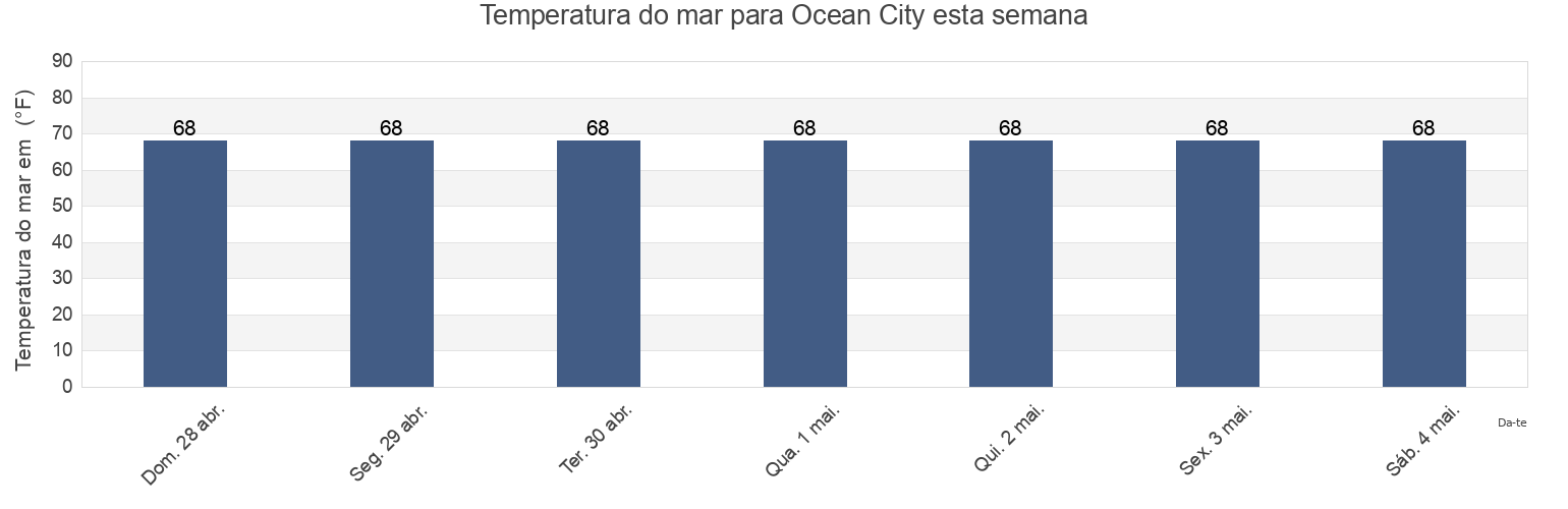 Temperatura do mar em Ocean City, Okaloosa County, Florida, United States esta semana
