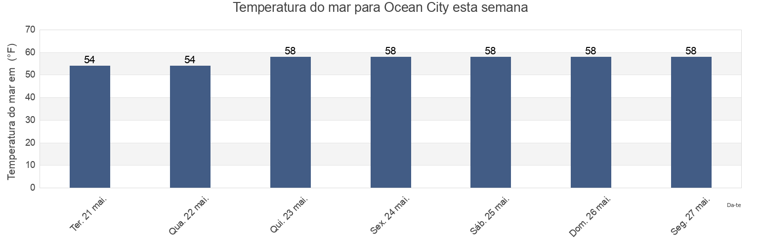 Temperatura do mar em Ocean City, Worcester County, Maryland, United States esta semana