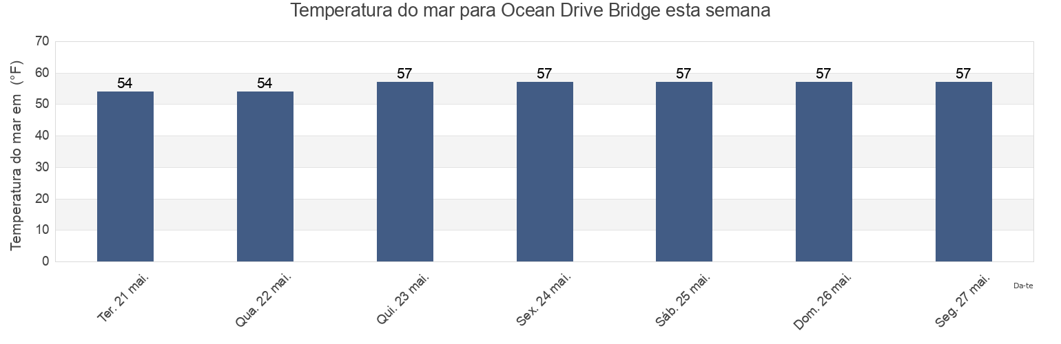 Temperatura do mar em Ocean Drive Bridge, Cape May County, New Jersey, United States esta semana