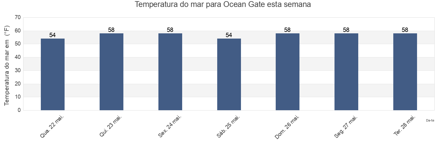 Temperatura do mar em Ocean Gate, Ocean County, New Jersey, United States esta semana