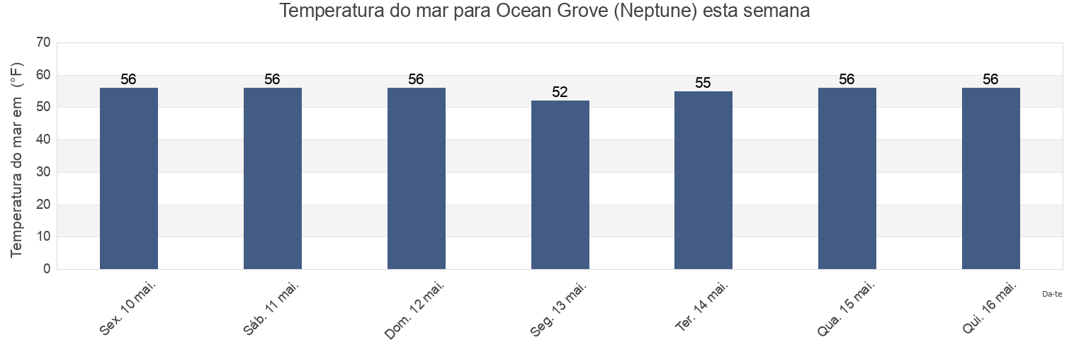 Temperatura do mar em Ocean Grove (Neptune), Monmouth County, New Jersey, United States esta semana