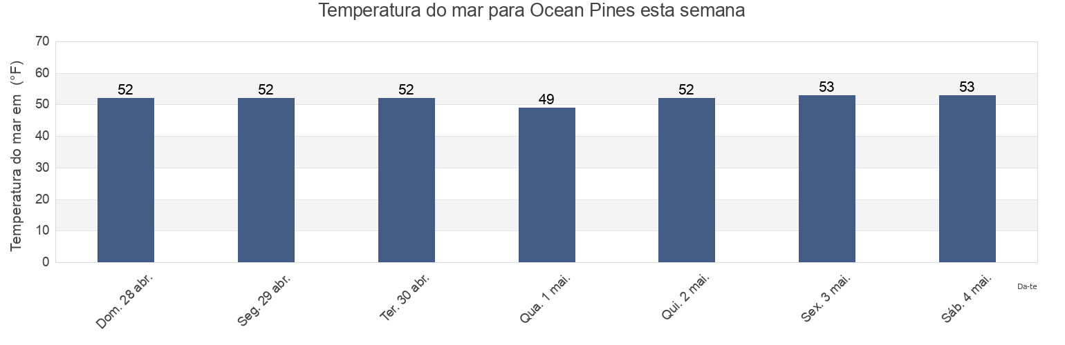 Temperatura do mar em Ocean Pines, Worcester County, Maryland, United States esta semana