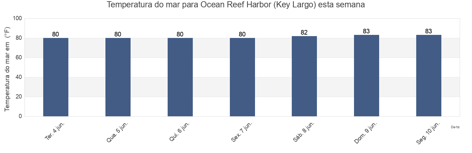Temperatura do mar em Ocean Reef Harbor (Key Largo), Miami-Dade County, Florida, United States esta semana