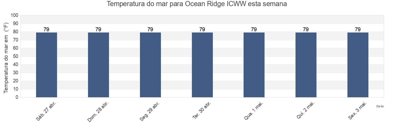 Temperatura do mar em Ocean Ridge ICWW, Palm Beach County, Florida, United States esta semana