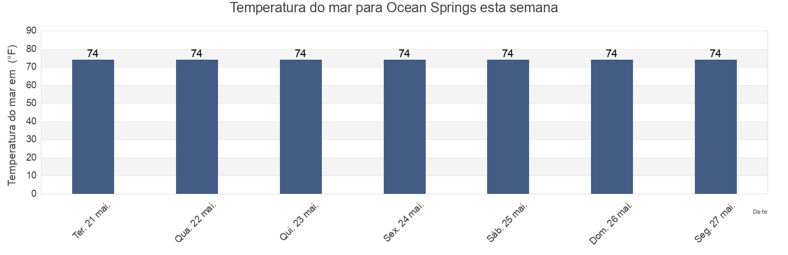 Temperatura do mar em Ocean Springs, Jackson County, Mississippi, United States esta semana