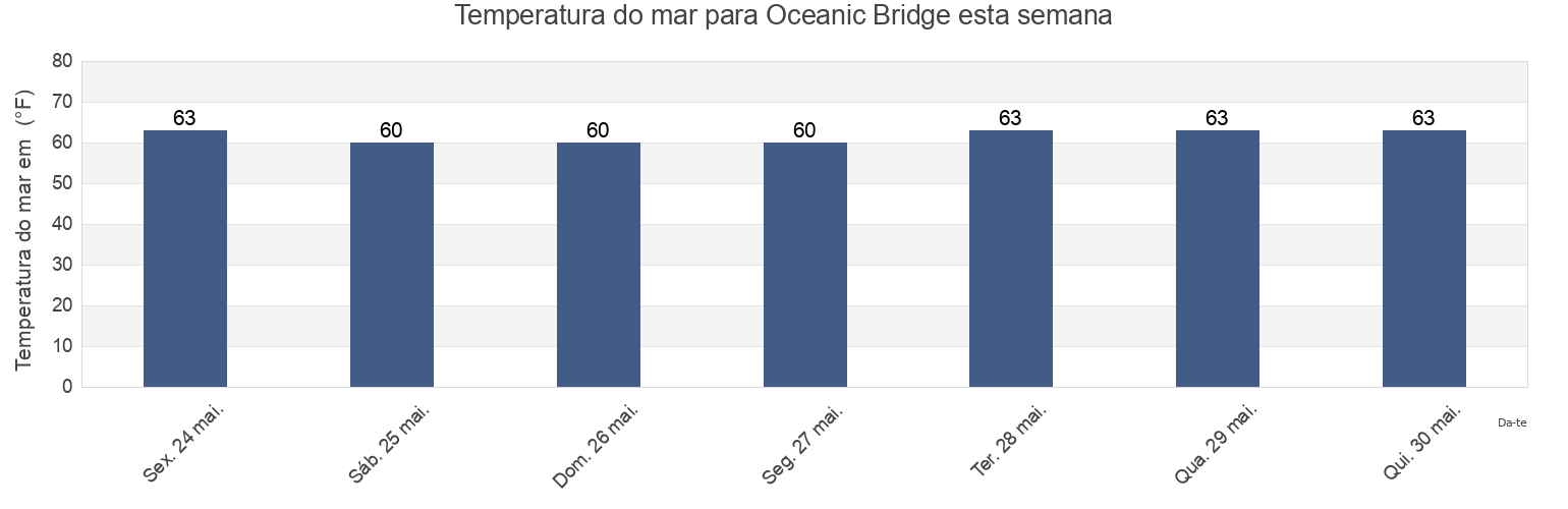 Temperatura do mar em Oceanic Bridge, Monmouth County, New Jersey, United States esta semana