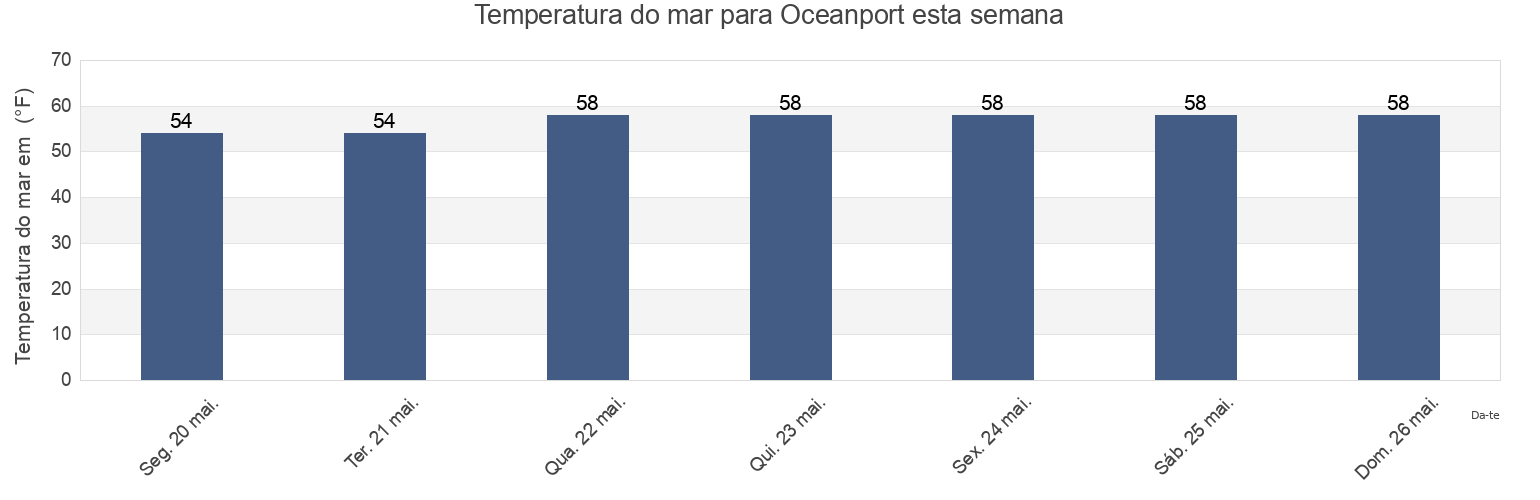 Temperatura do mar em Oceanport, Monmouth County, New Jersey, United States esta semana