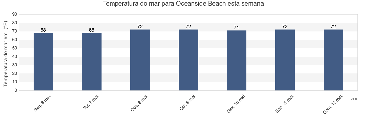 Temperatura do mar em Oceanside Beach, Georgetown County, South Carolina, United States esta semana