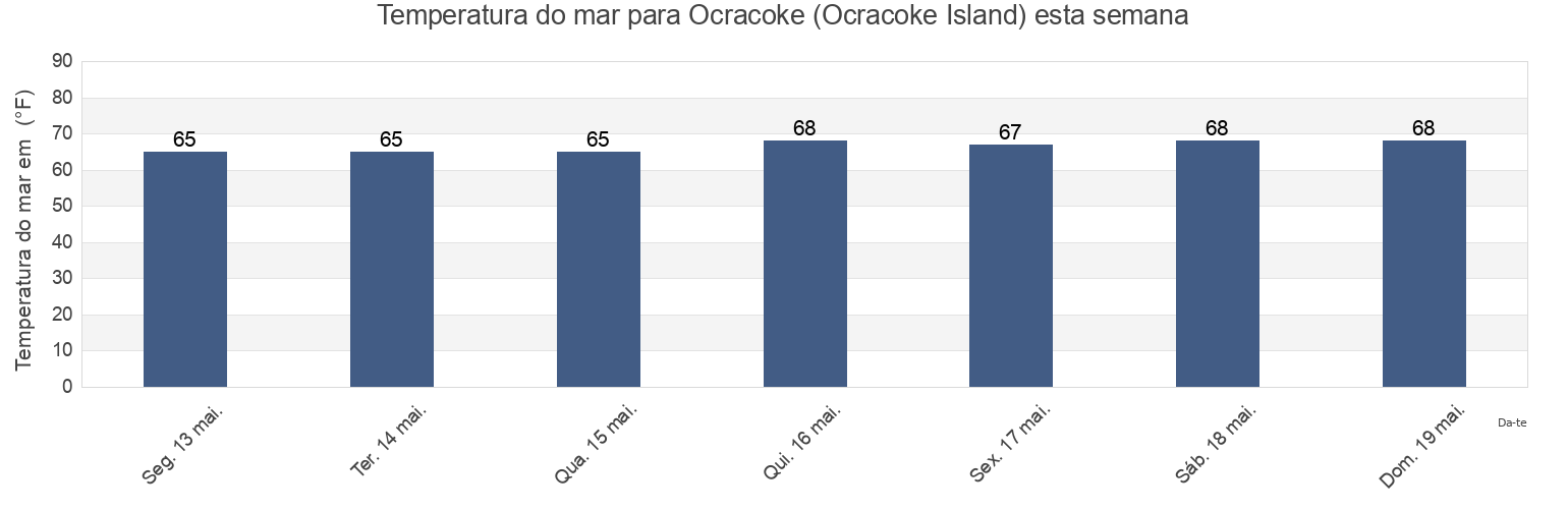 Temperatura do mar em Ocracoke (Ocracoke Island), Hyde County, North Carolina, United States esta semana