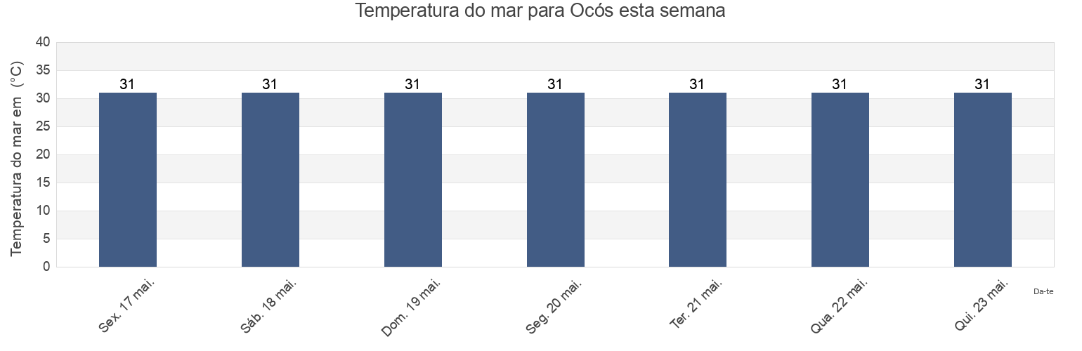 Temperatura do mar em Ocós, San Marcos, Guatemala esta semana