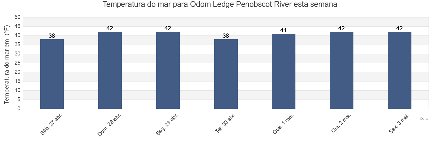 Temperatura do mar em Odom Ledge Penobscot River, Waldo County, Maine, United States esta semana