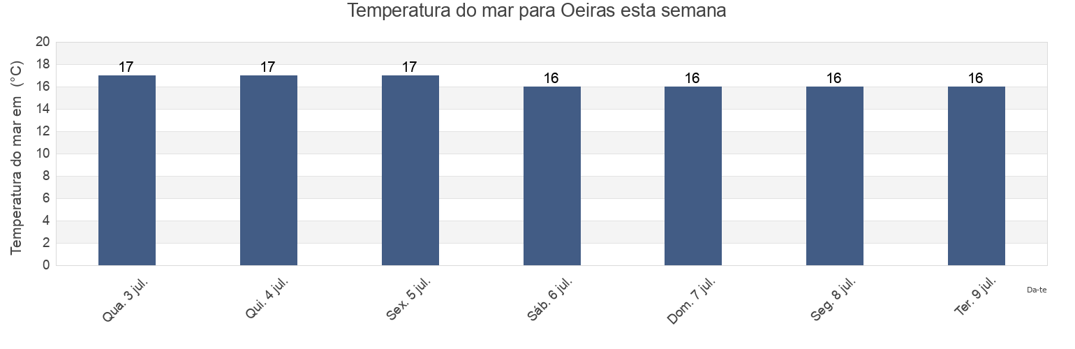 Temperatura do mar em Oeiras, Lisbon, Portugal esta semana