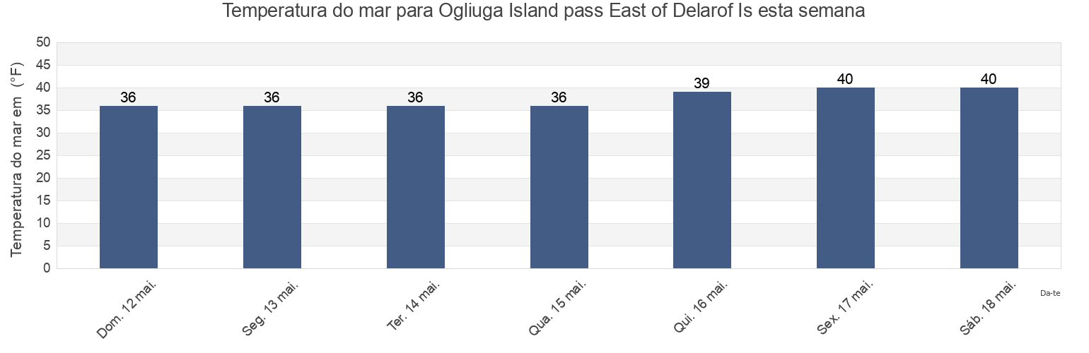 Temperatura do mar em Ogliuga Island pass East of Delarof Is, Aleutians West Census Area, Alaska, United States esta semana