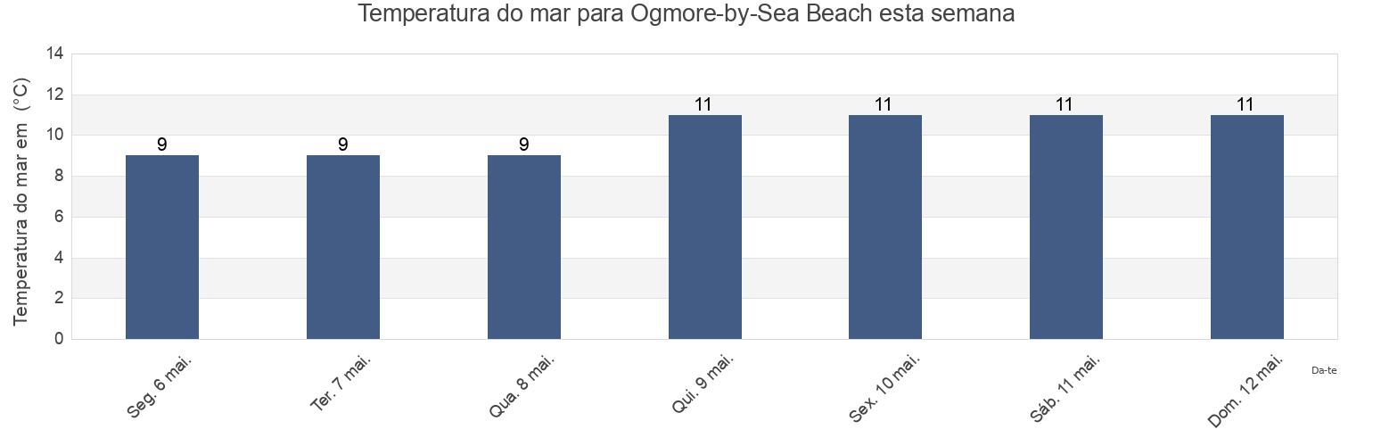 Temperatura do mar em Ogmore-by-Sea Beach, Bridgend county borough, Wales, United Kingdom esta semana