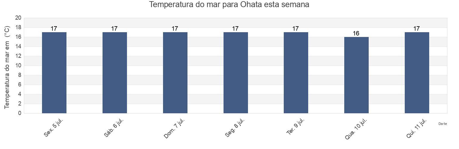 Temperatura do mar em Ohata, Mutsu-shi, Aomori, Japan esta semana