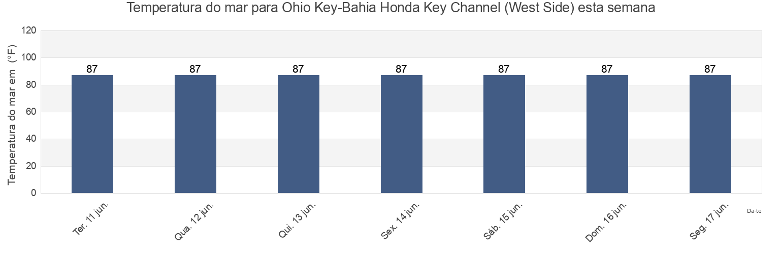 Temperatura do mar em Ohio Key-Bahia Honda Key Channel (West Side), Monroe County, Florida, United States esta semana