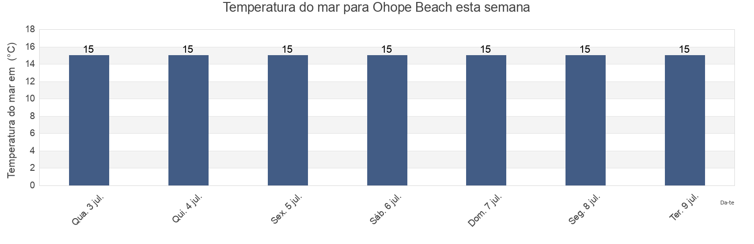 Temperatura do mar em Ohope Beach, Opotiki District, Bay of Plenty, New Zealand esta semana