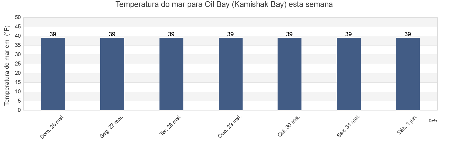 Temperatura do mar em Oil Bay (Kamishak Bay), Kenai Peninsula Borough, Alaska, United States esta semana