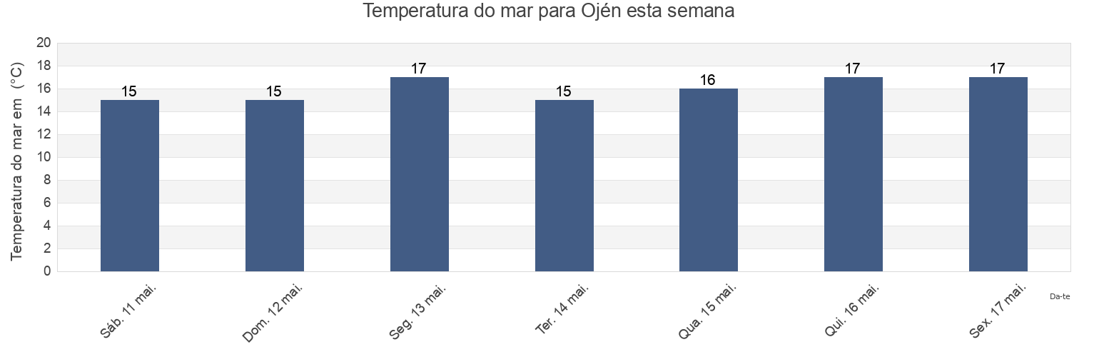 Temperatura do mar em Ojén, Provincia de Málaga, Andalusia, Spain esta semana