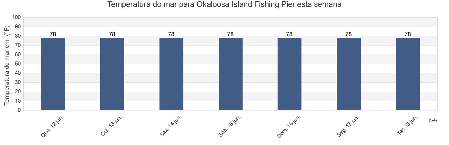 Temperatura do mar em Okaloosa Island Fishing Pier, Okaloosa County, Florida, United States esta semana