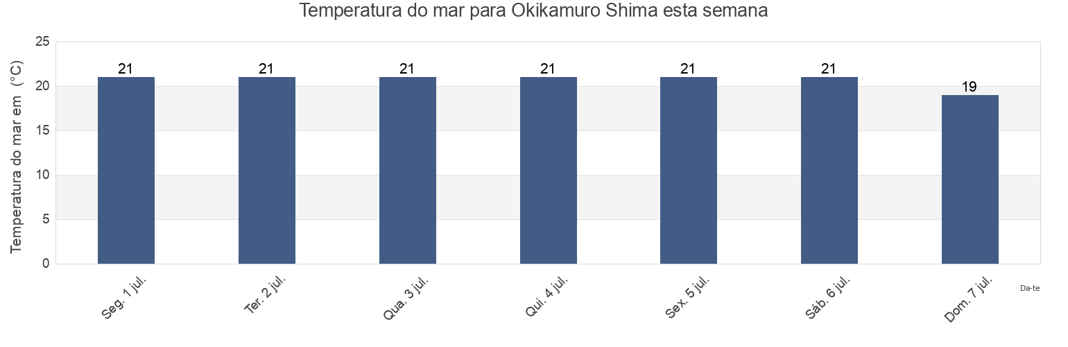 Temperatura do mar em Okikamuro Shima, Ōshima-gun, Yamaguchi, Japan esta semana