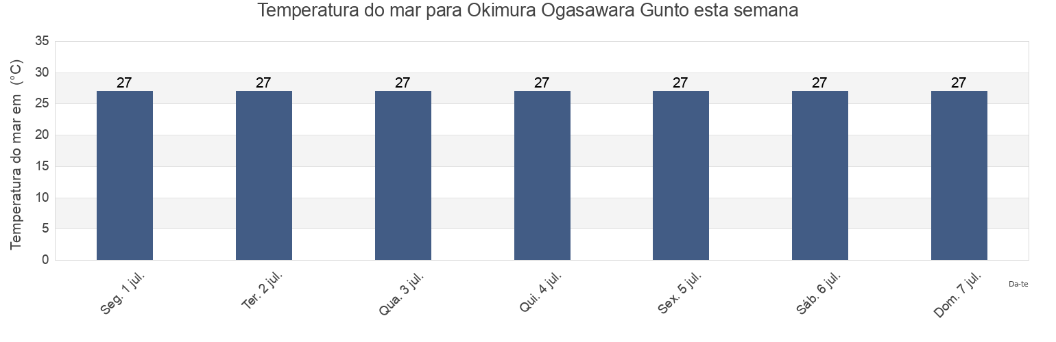 Temperatura do mar em Okimura Ogasawara Gunto, Farallon de Pajaros, Northern Islands, Northern Mariana Islands esta semana