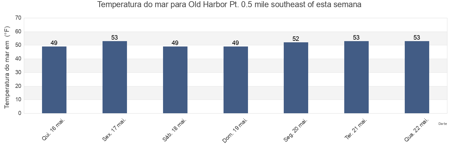 Temperatura do mar em Old Harbor Pt. 0.5 mile southeast of, Washington County, Rhode Island, United States esta semana