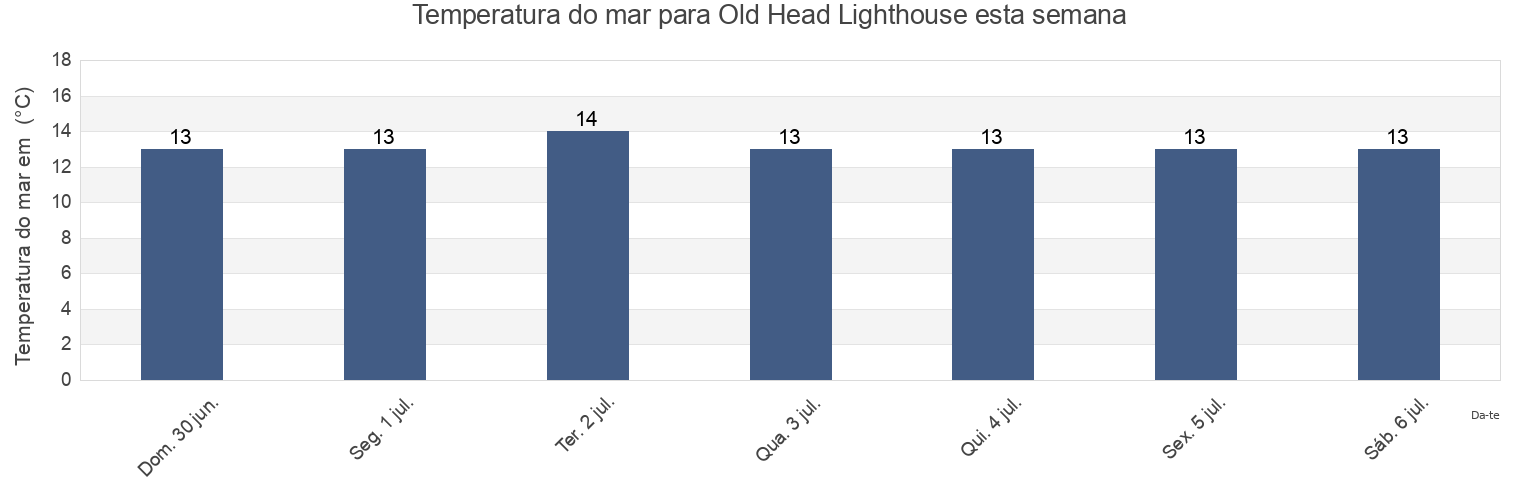 Temperatura do mar em Old Head Lighthouse, County Cork, Munster, Ireland esta semana