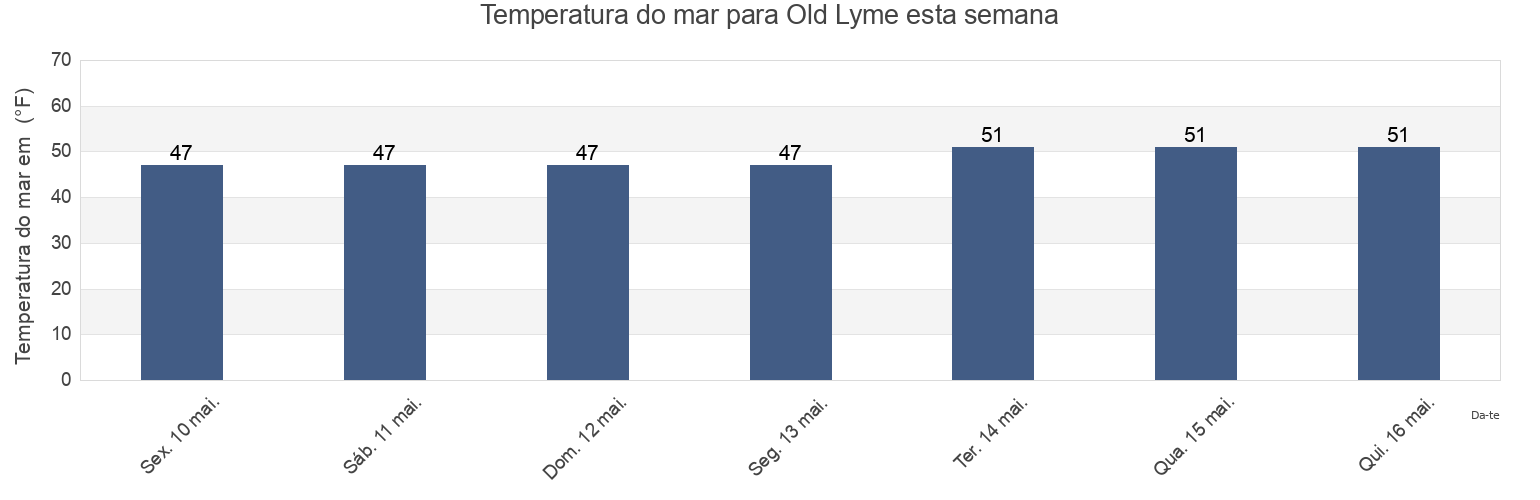 Temperatura do mar em Old Lyme, Middlesex County, Connecticut, United States esta semana