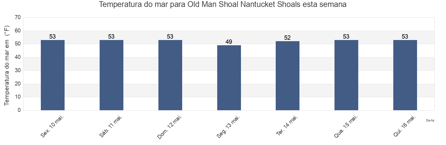 Temperatura do mar em Old Man Shoal Nantucket Shoals, Nantucket County, Massachusetts, United States esta semana