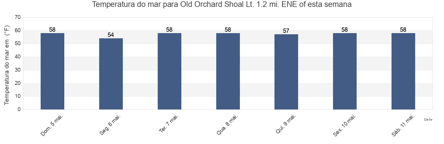 Temperatura do mar em Old Orchard Shoal Lt. 1.2 mi. ENE of, Richmond County, New York, United States esta semana