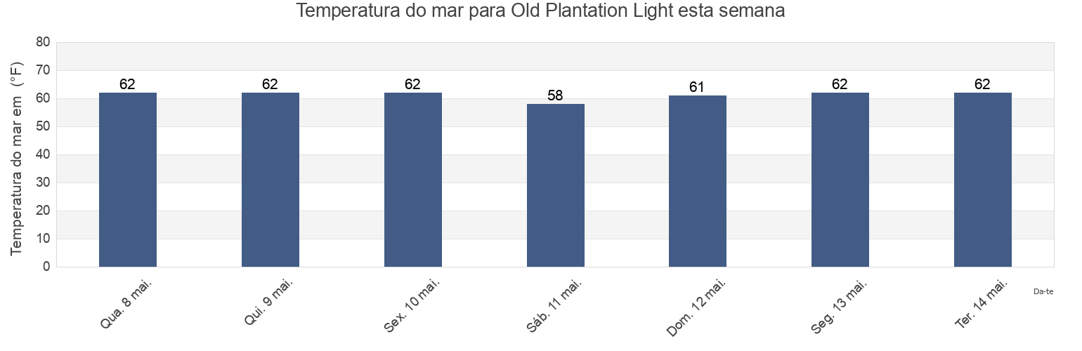 Temperatura do mar em Old Plantation Light, Northampton County, Virginia, United States esta semana