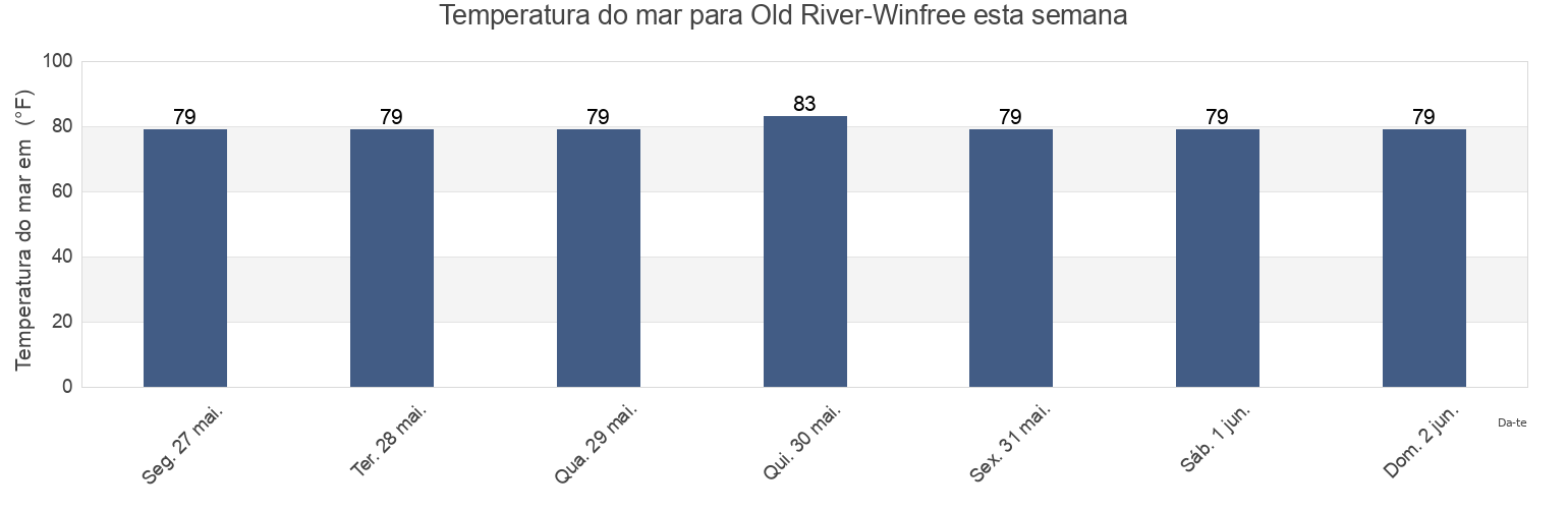 Temperatura do mar em Old River-Winfree, Chambers County, Texas, United States esta semana