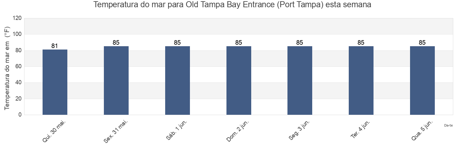 Temperatura do mar em Old Tampa Bay Entrance (Port Tampa), Pinellas County, Florida, United States esta semana
