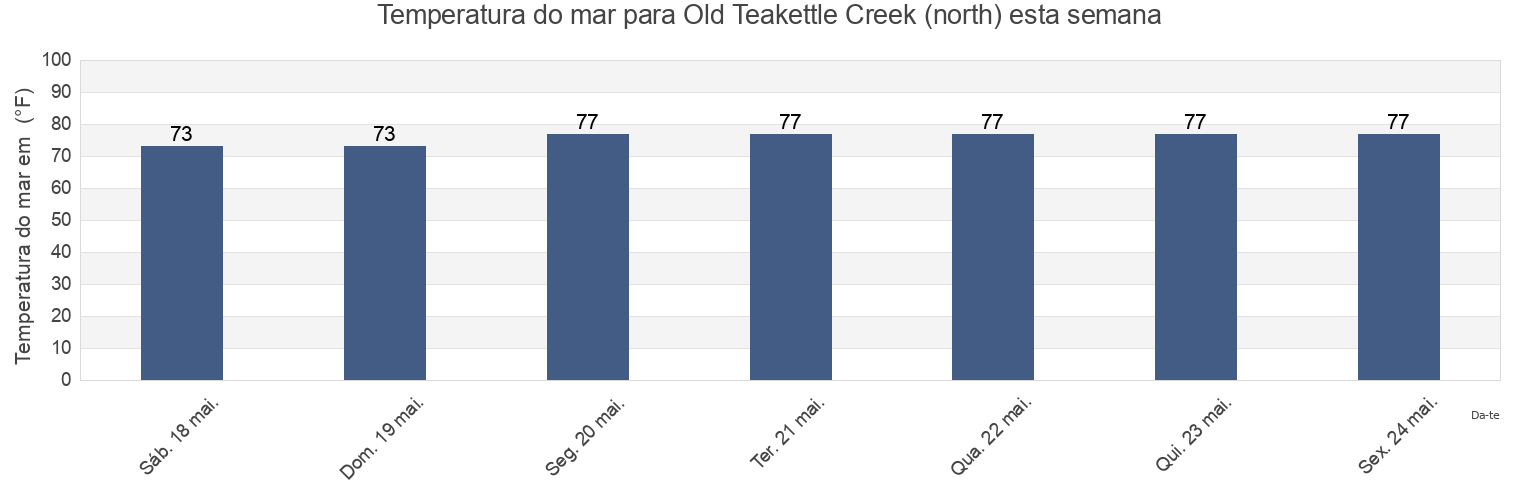 Temperatura do mar em Old Teakettle Creek (north), McIntosh County, Georgia, United States esta semana