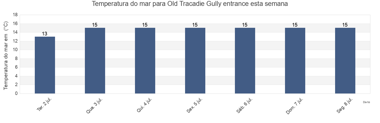 Temperatura do mar em Old Tracadie Gully entrance, Gloucester County, New Brunswick, Canada esta semana