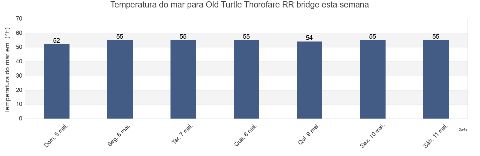 Temperatura do mar em Old Turtle Thorofare RR bridge, Cape May County, New Jersey, United States esta semana