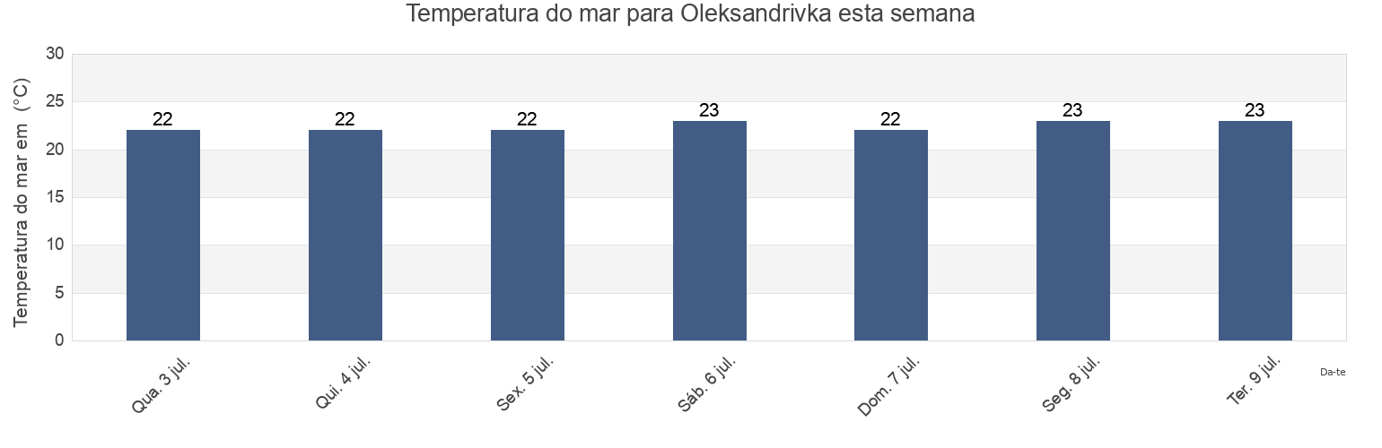 Temperatura do mar em Oleksandrivka, Ovidiopol Raion, Odessa, Ukraine esta semana