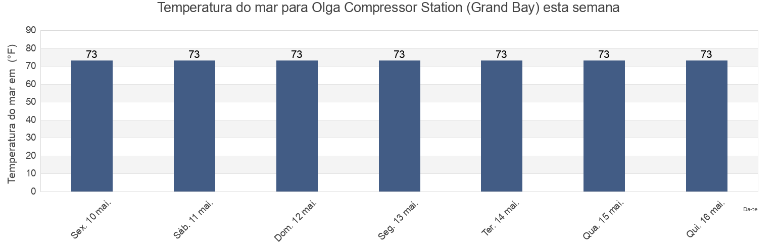 Temperatura do mar em Olga Compressor Station (Grand Bay), Plaquemines Parish, Louisiana, United States esta semana
