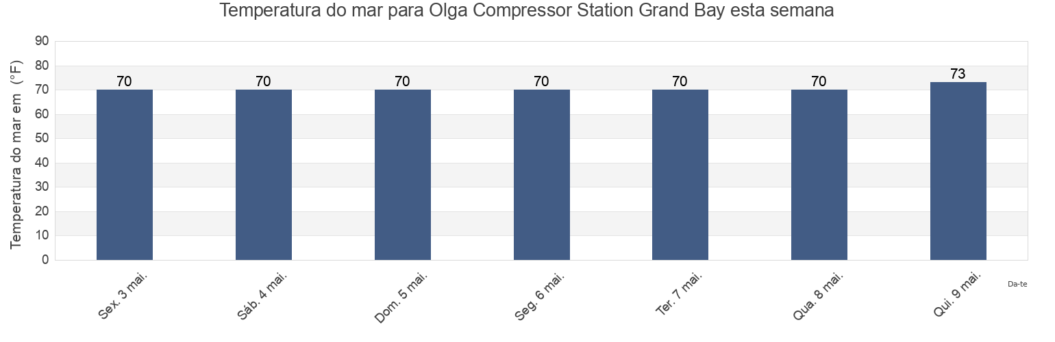 Temperatura do mar em Olga Compressor Station Grand Bay, Plaquemines Parish, Louisiana, United States esta semana