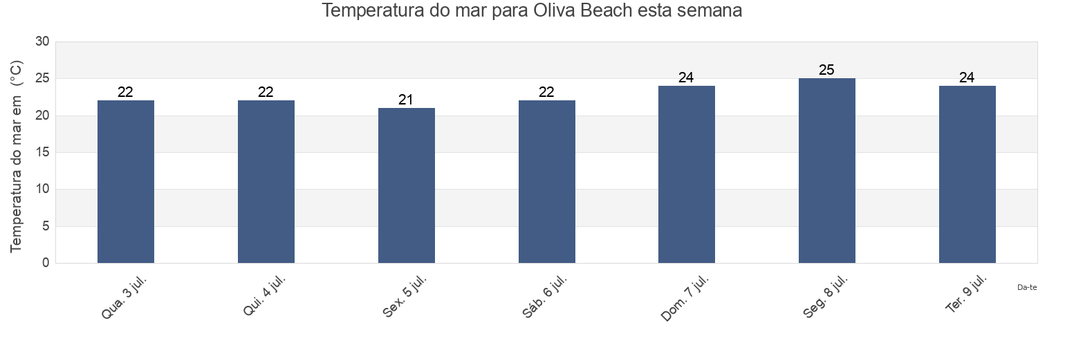 Temperatura do mar em Oliva Beach, Provincia de Alicante, Valencia, Spain esta semana