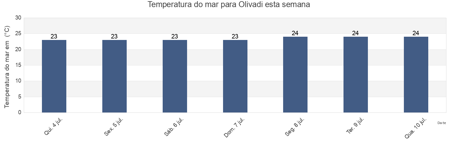 Temperatura do mar em Olivadi, Provincia di Catanzaro, Calabria, Italy esta semana
