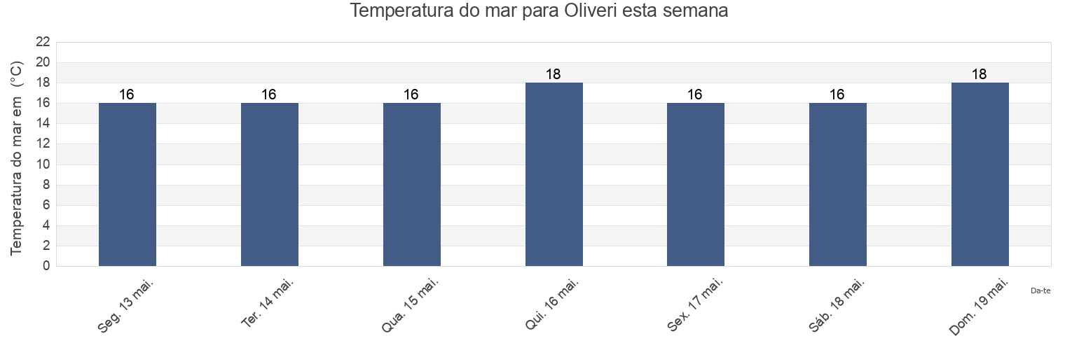Temperatura do mar em Oliveri, Messina, Sicily, Italy esta semana