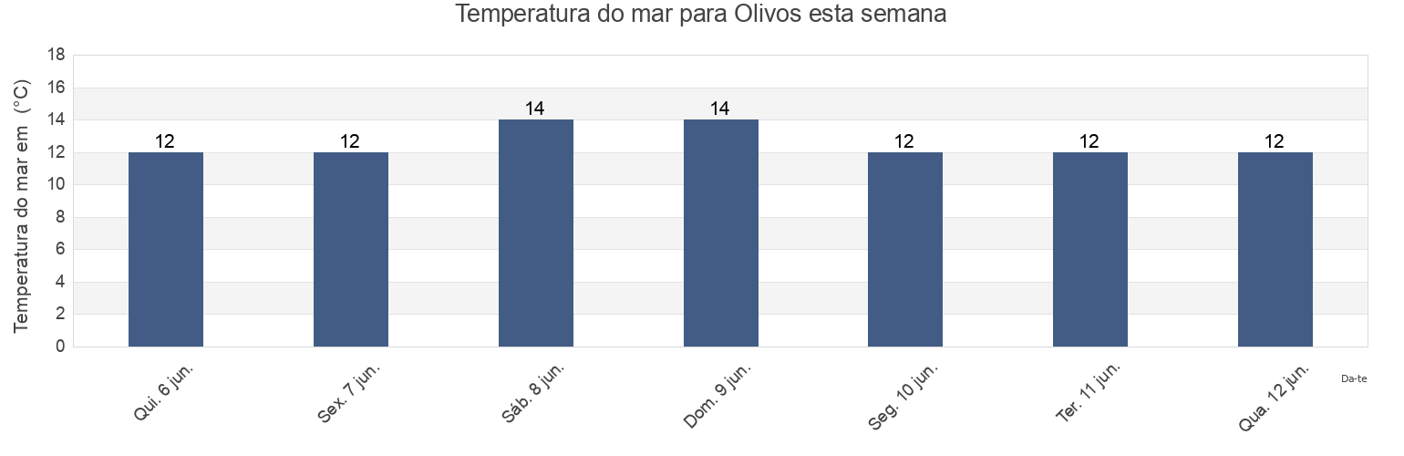 Temperatura do mar em Olivos, Partido de Vicente López, Buenos Aires, Argentina esta semana