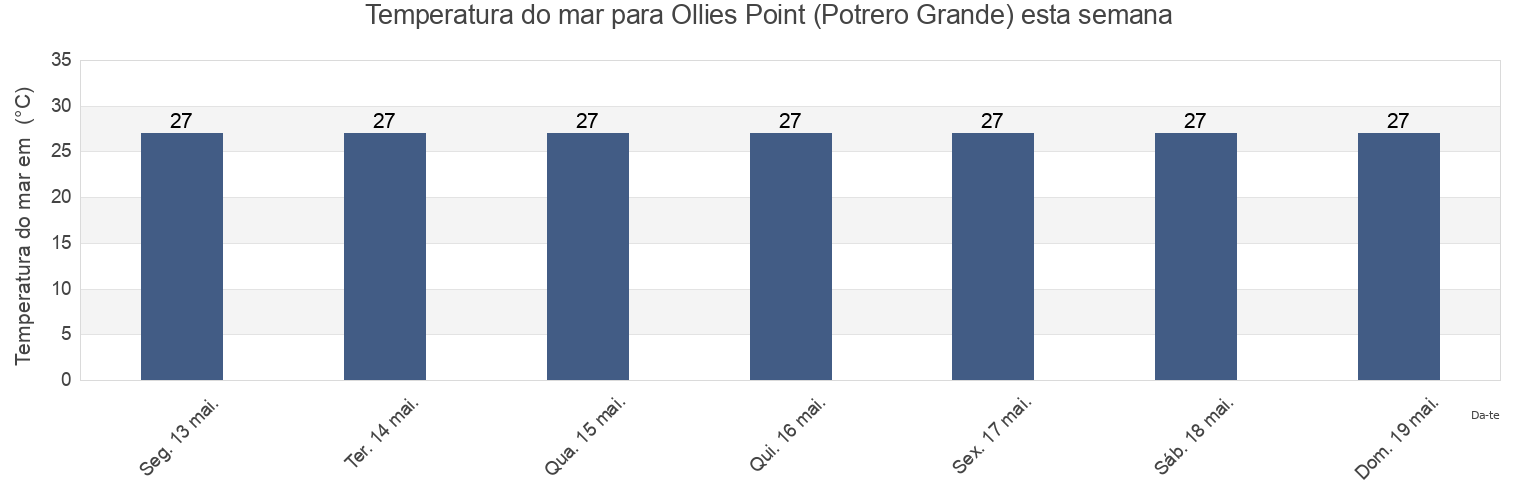 Temperatura do mar em Ollies Point (Potrero Grande), La Cruz, Guanacaste, Costa Rica esta semana